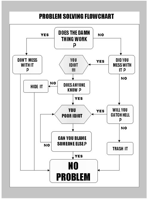 Problem Solving Chart