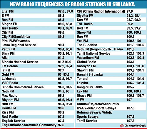 Sri Lanka: Changes in FM frequencies from today